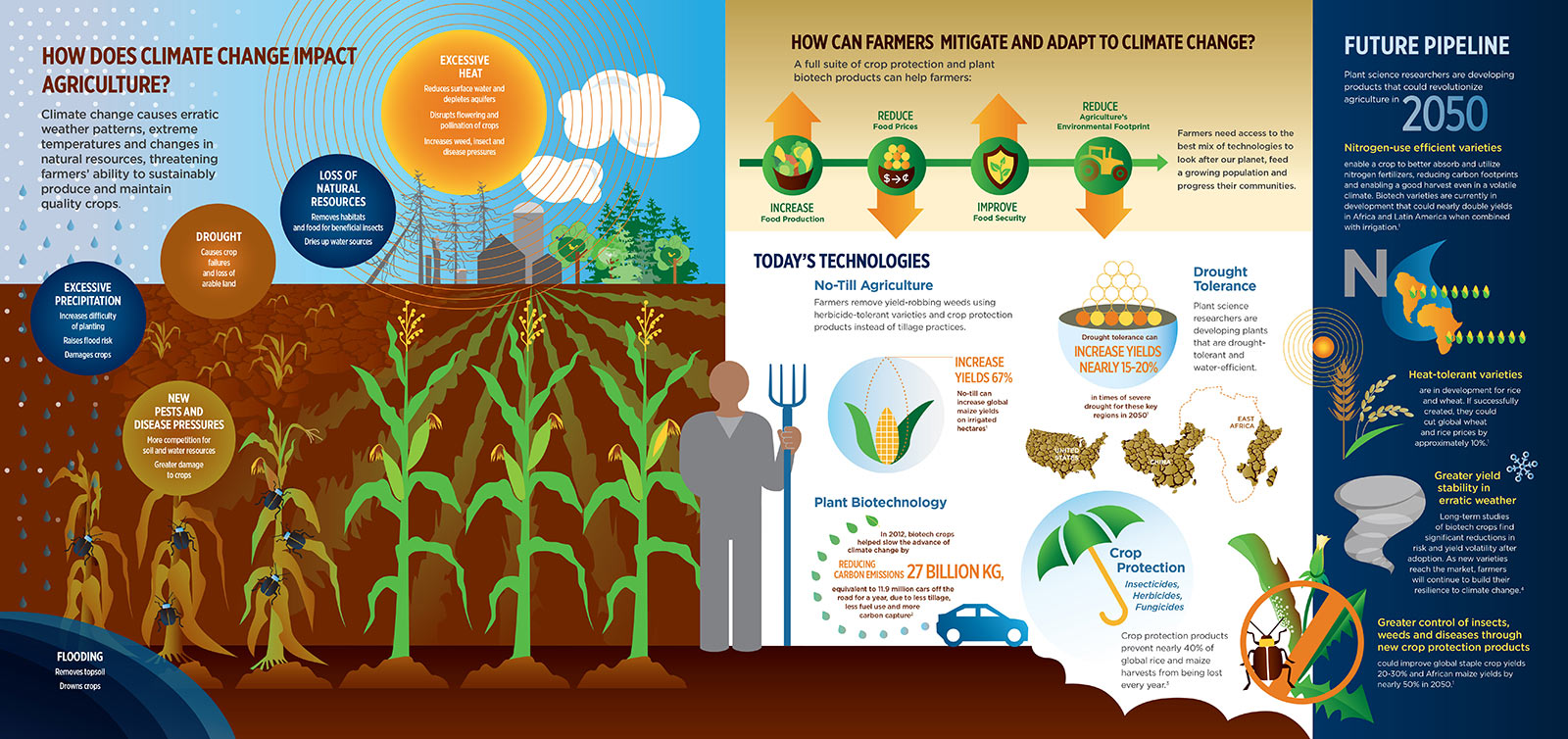 How Temperature Affect Agricultural Production